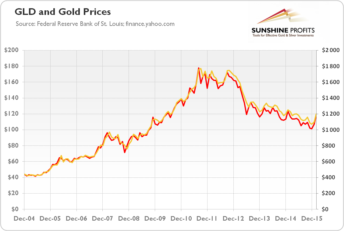 Лондонская биржа металлов цена на золото сегодня. Gold Price. Gold Price after ETF. Gold Price статистика. The Price.