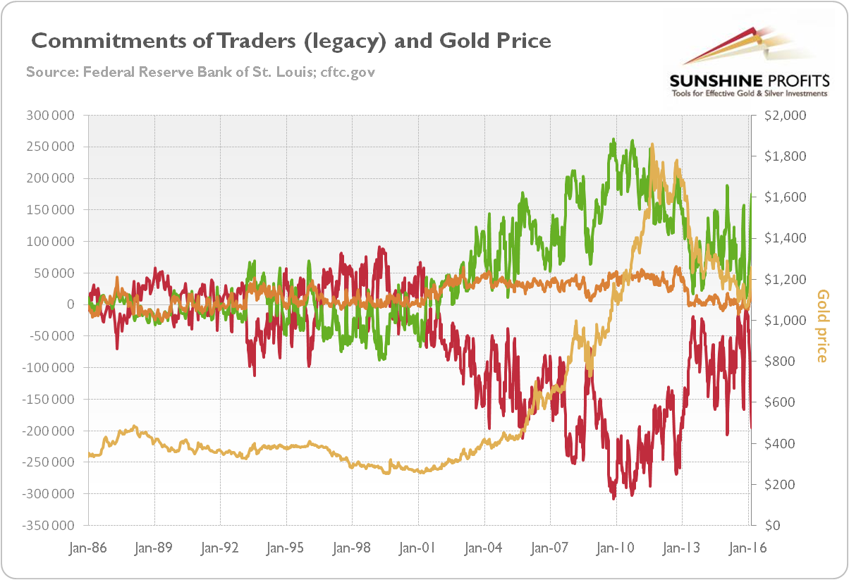 Commitments Of Traders Charts