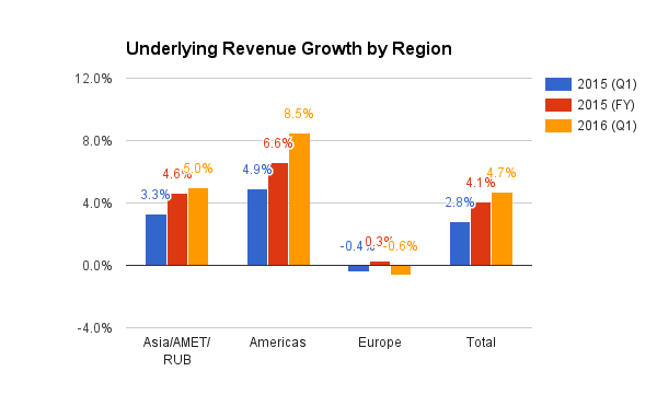 Unilever: Just Keep Doing What You're Doing After Strong Q1 2016 ...