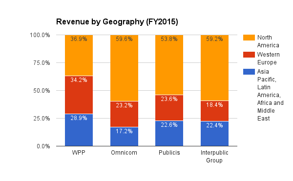 Ad Agency Holding Company Chart