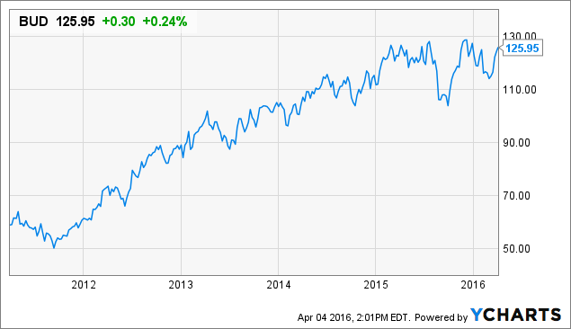 Inbev Stock Chart