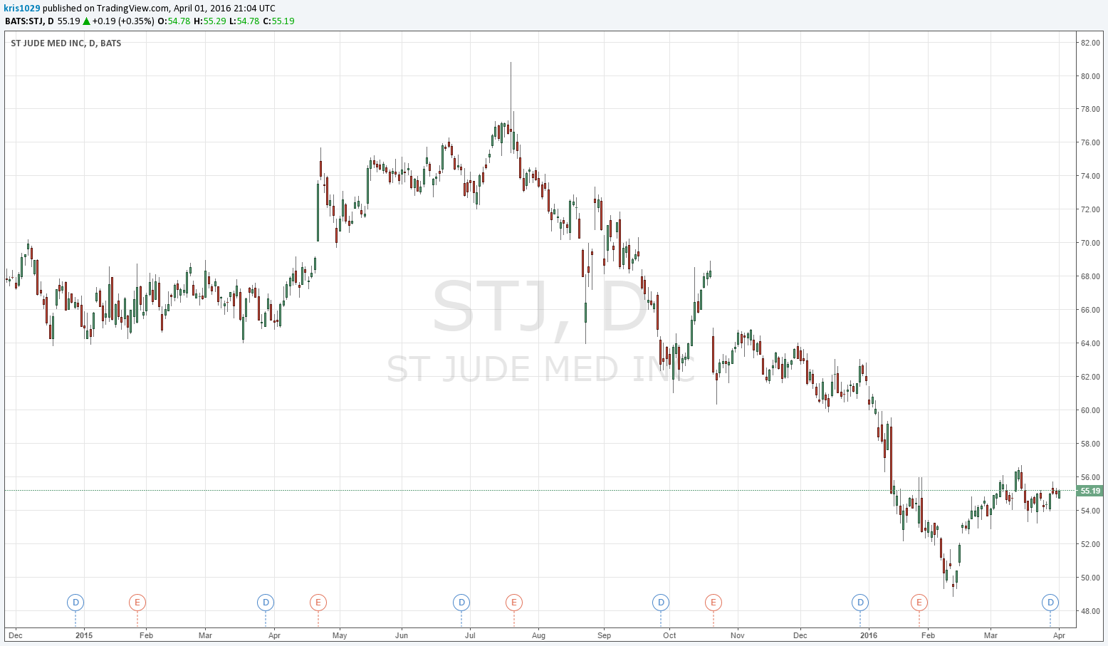 St Jude Medical Stock Chart