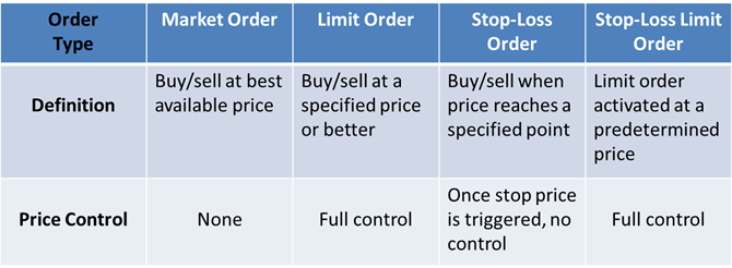 Always use a limit order when buying/selling ETFs