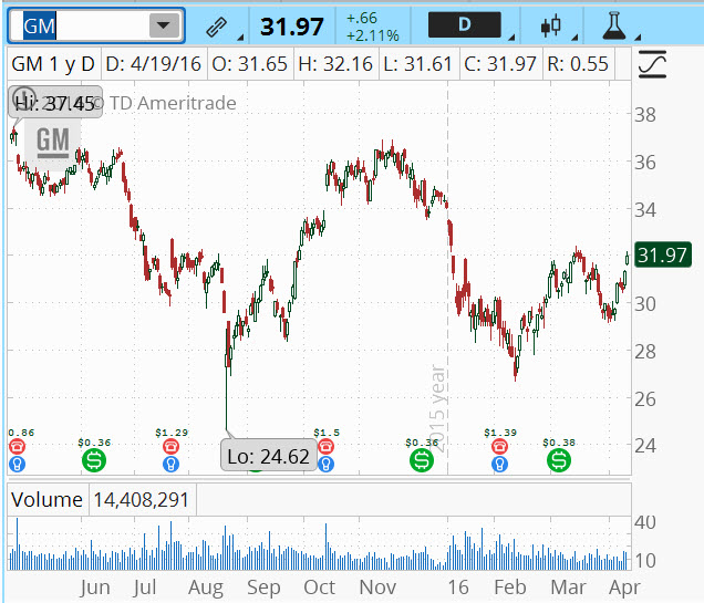 Under Armour And General Motors Get On The Earnings Court Seeking Alpha
