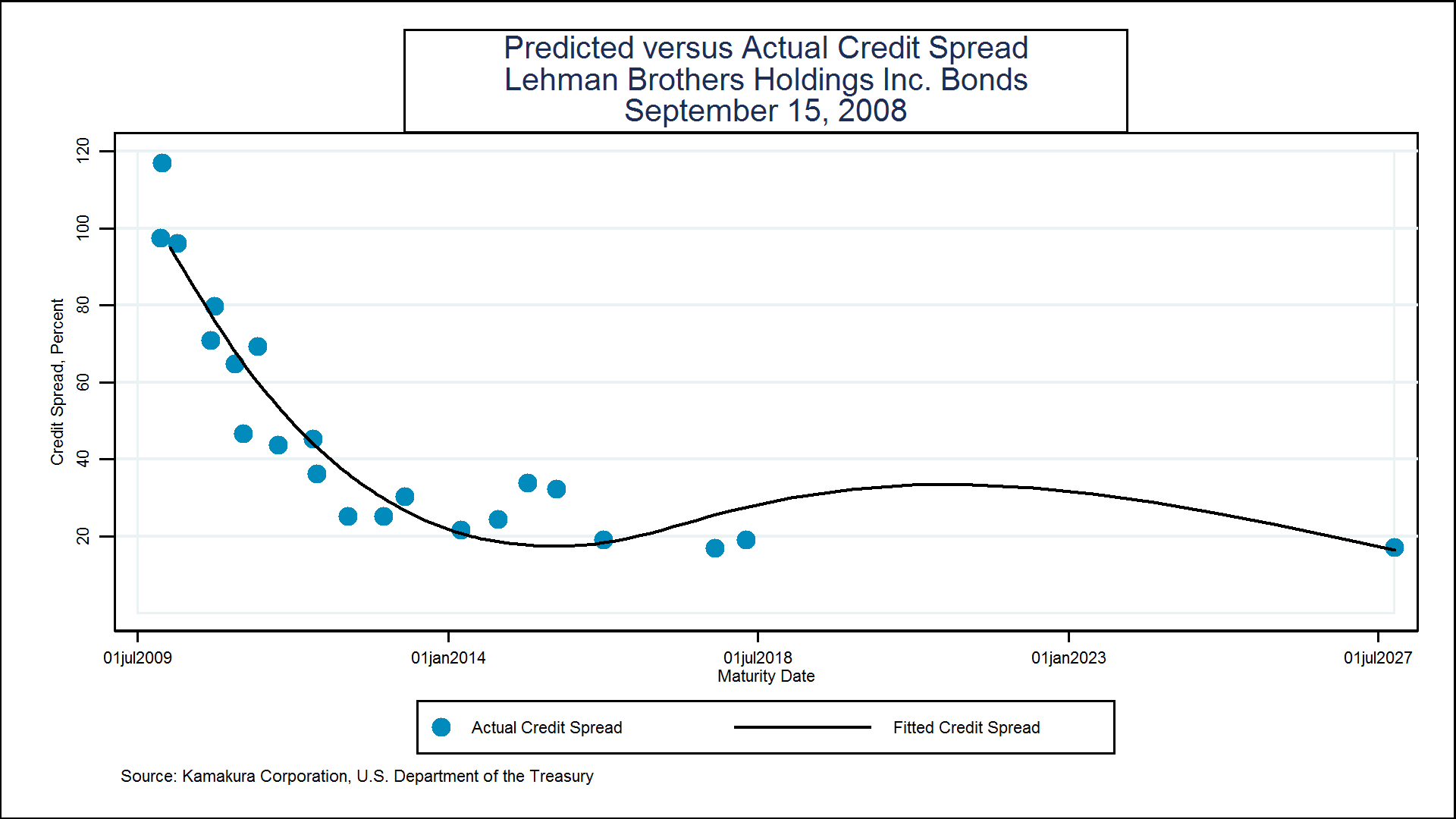 Fair Value And Expected Credit Loss Estimation An Accuracy Comparison
