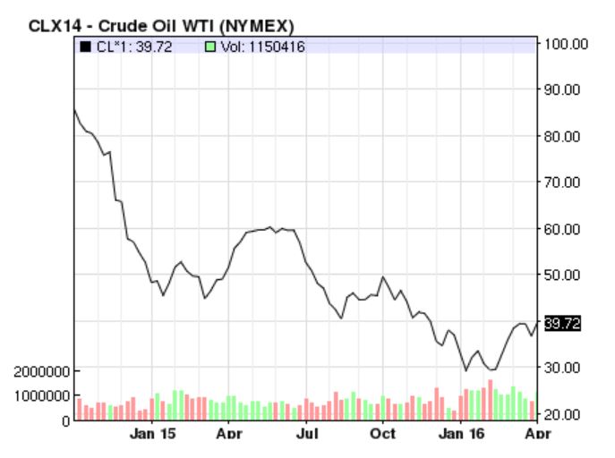 Crude Oil Price Chart Nasdaq