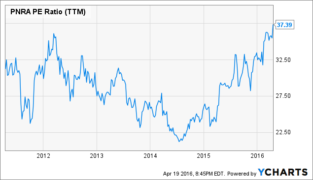 Panera Bread Stock Price Chart