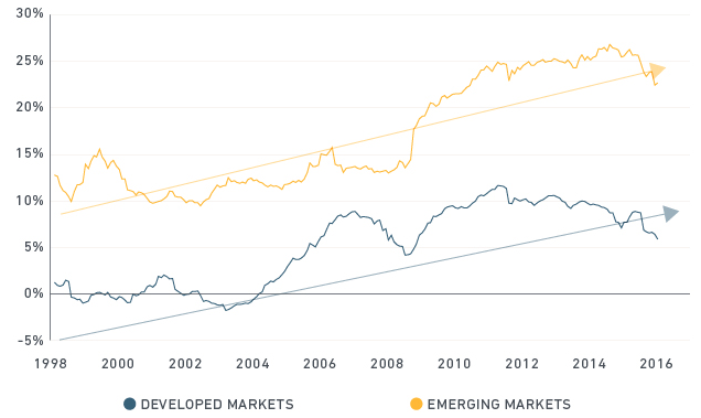 Should You Hedge Your Foreign Currency Exposure Seeking Alpha