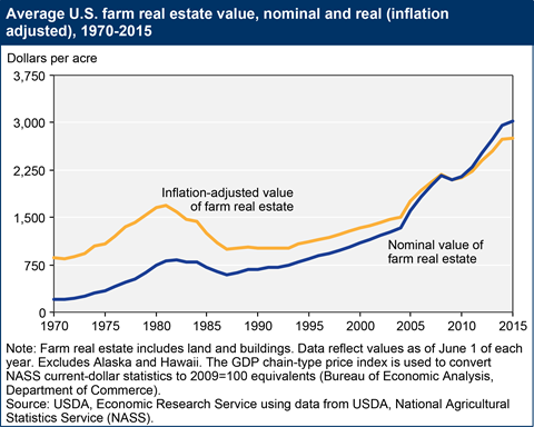 Farmland Prices Chart