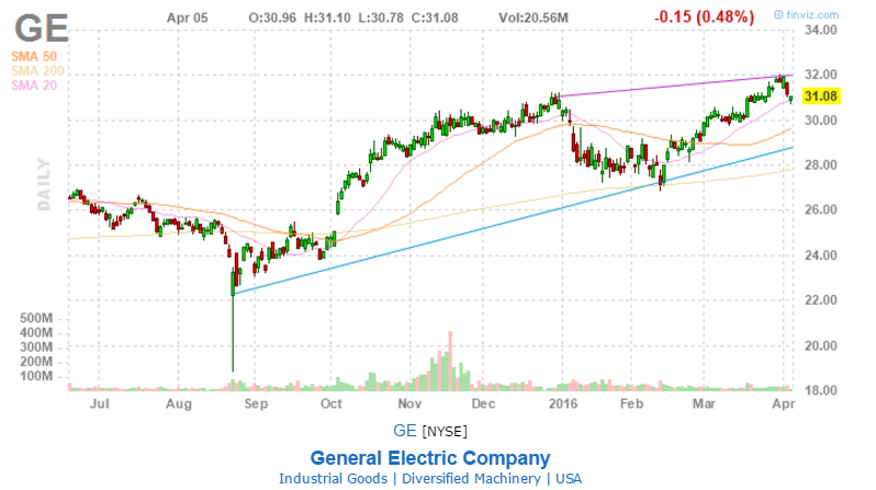 General Electric: Don't Drink The Analyst Kool-Aid (NYSE:GE) | Seeking ...