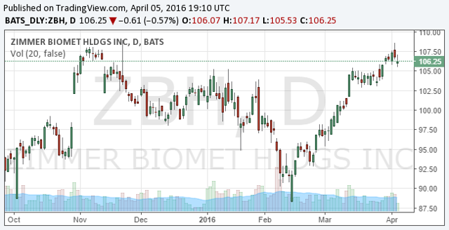 Zimmer's Deal With Biomet Makes It A Powerhouse (NYSE:ZBH) | Seeking Alpha