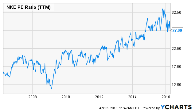 Nike Don T Forget About Football Nyse Nke Seeking Alpha