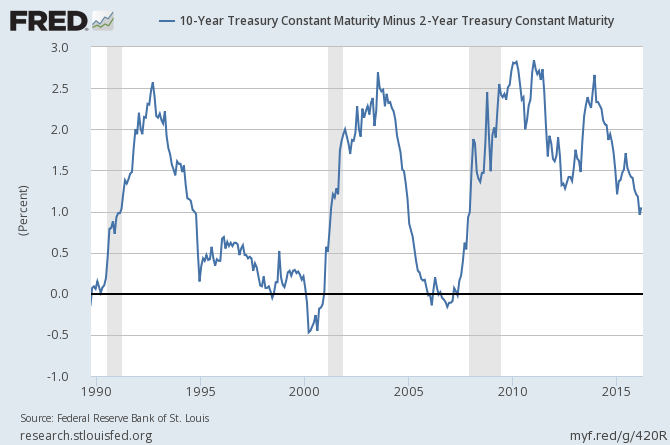 10 Year Treasury Yields Heading Lower: 10 Year-2 Year Treasury Spread ...