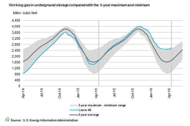 Weekly Natural Gas Inventory Report - 'Time To Wait' | Seeking Alpha