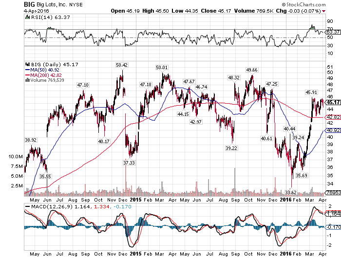 Big Lots Room To Run (NYSEBIG) Seeking Alpha