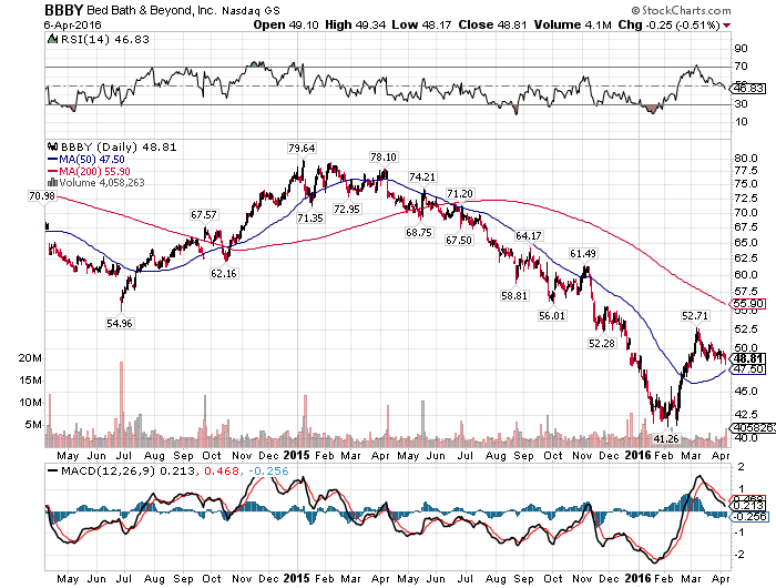 Bed Bath & Beyond's New Dividend Could Spur Buying Activity (OTCMKTS
