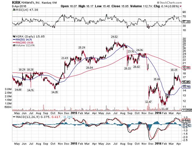 Kirkland Stock Price