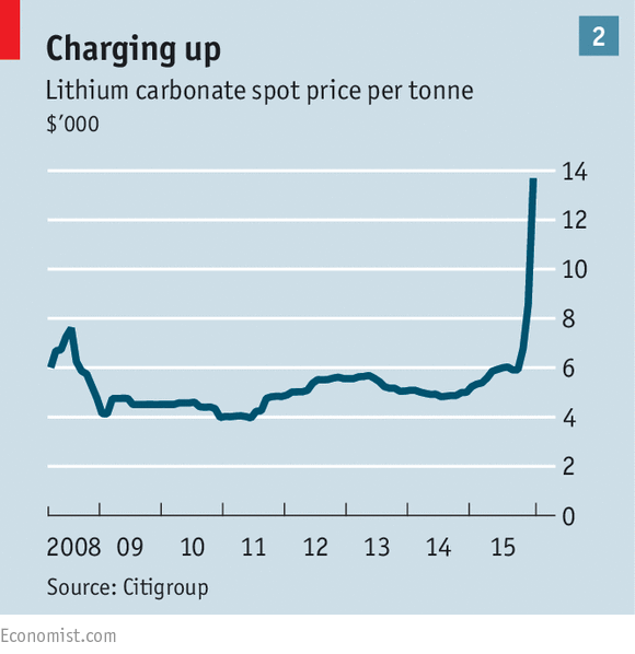 Lithium Miners Are Booming As Lithium Spot Prices Rise - Which Lithium