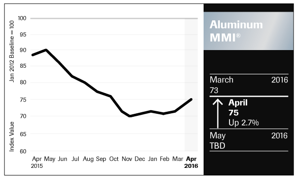 Aluminum Prices In China