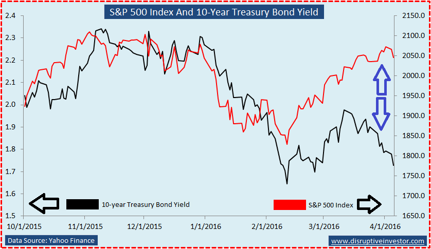 Us Bond Index Chart