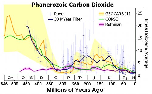 Million years ago перевод. Оптика климат co2. MYEAR.