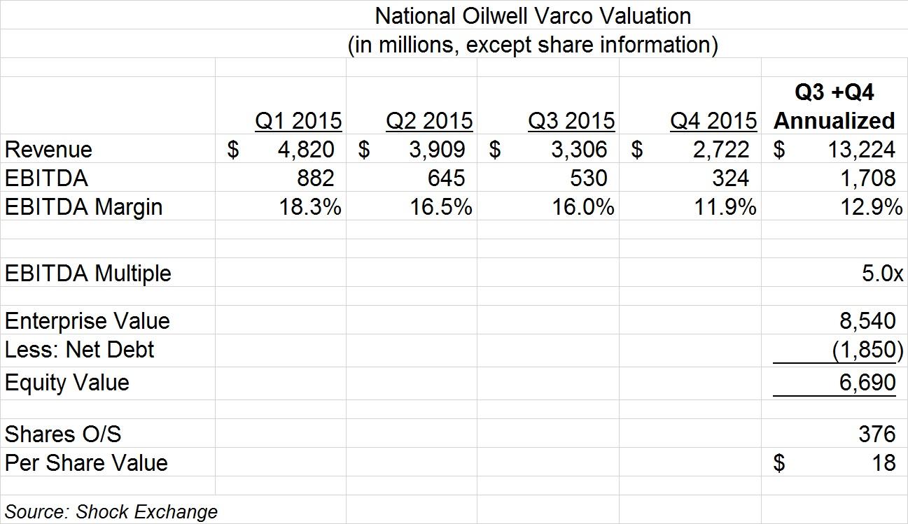 National Oilwell Varco Faces Revenue Decline But Is Priced