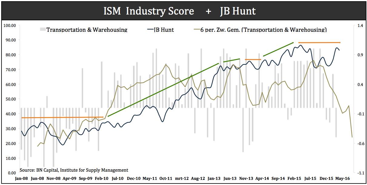 j-b-hunt-good-long-term-not-so-much-short-nasdaq-jbht-seeking-alpha