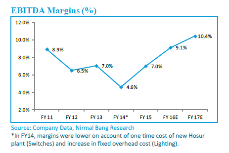 Minda Industries Ltd: Riding On Growth: Expansion Of Its Product Range ...