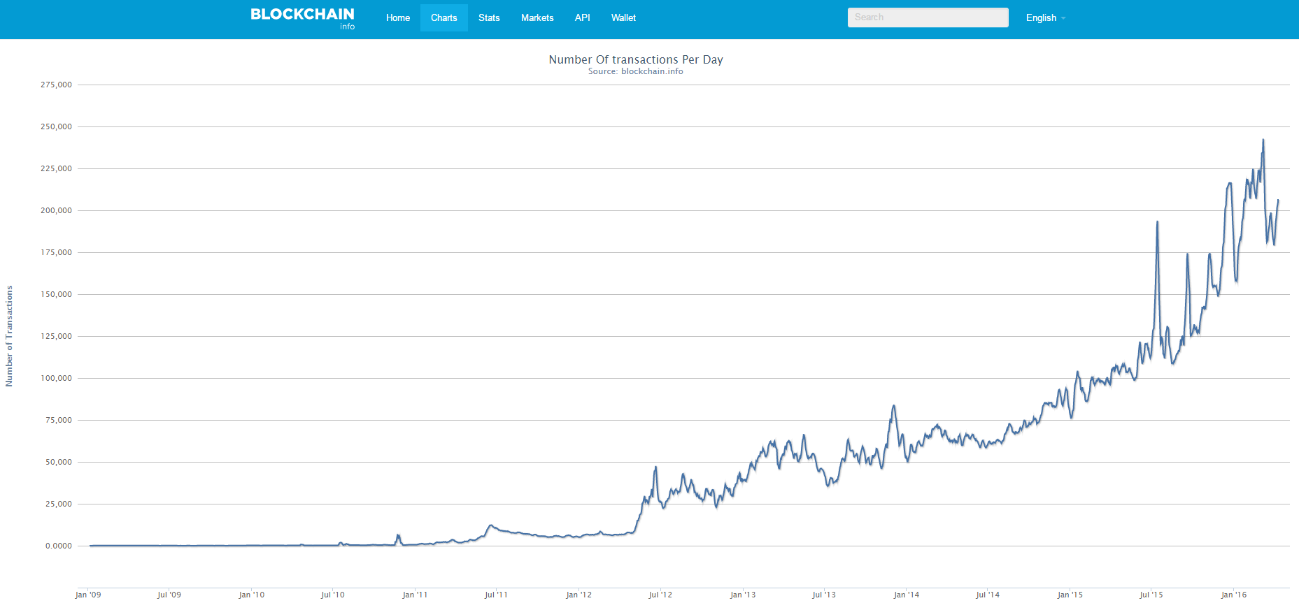 Can Bitcoin Be Gold 2 0 Winklevoss Trust Etf Pending Companies Which Accept Bitcoin Both The Number Of Transactions Per Day And Total Dollar Amount Those Have Steadily Grown