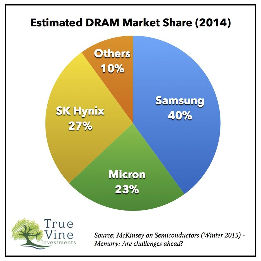 Память маркет. Market share Formula. Increase in Market share.