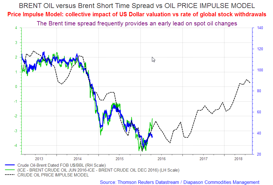 Brent Crude Price Live In Dollars Chart