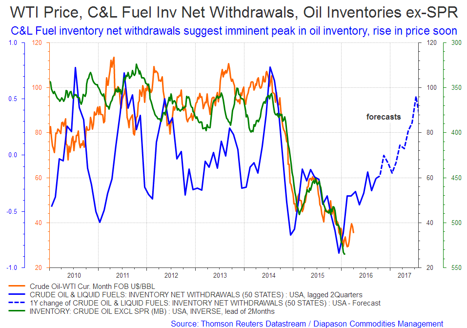 C&L Fuel Inventory Net Withdrawals Suggest Imminent Peak In US And