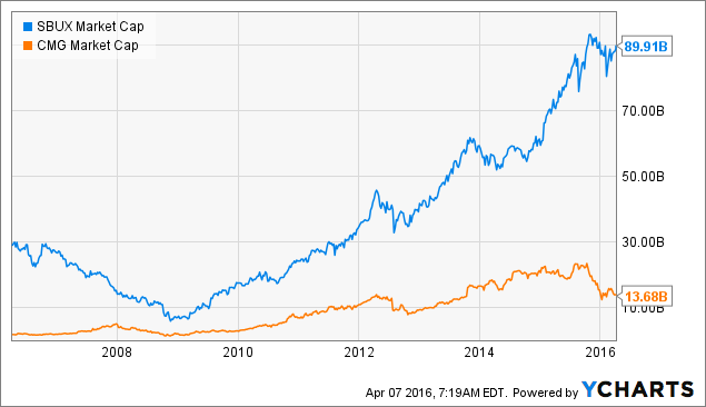 Chipotle: The Next Starbucks? (NYSE:CMG) | Seeking Alpha