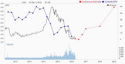 Energy Stocks Under $10