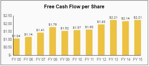 Next Cisco Dividend