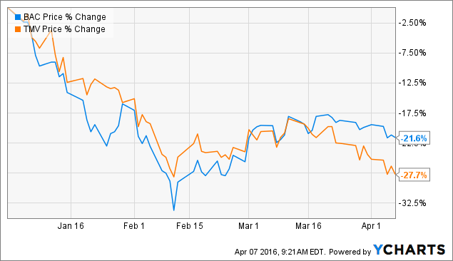 Tmv Etf Chart