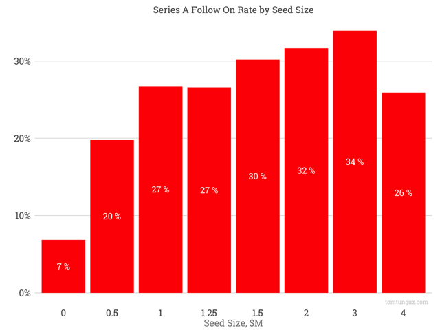 the-optimal-seed-round-strategy-timing-and-size-seeking-alpha