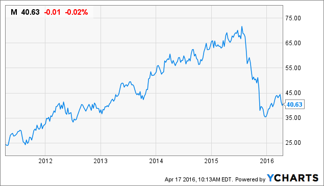 Macy S Stock Chart