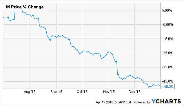 Macy S Stock Price Chart