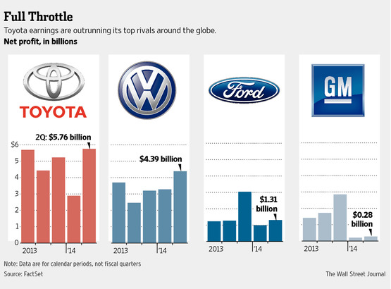 Ford And General Motors Should Learn From Toyota Nyse F Seeking Alpha