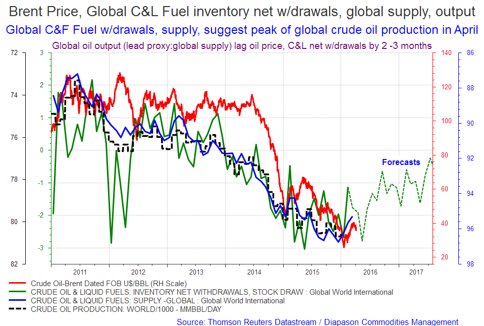 C&L Fuel Inventory Net Withdrawals Suggest Imminent Peak In US And