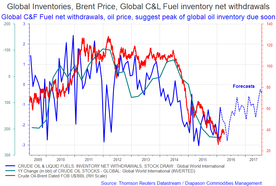 C&L Fuel Inventory Net Withdrawals Suggest Imminent Peak In US And