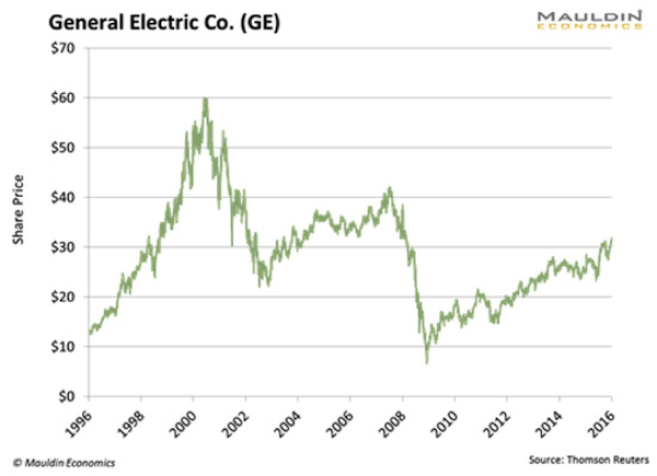 Here's How Jeff Immelt Turned Around GE, And Why You Should Invest In ...