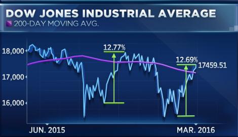 Roller Coaster Markets | Seeking Alpha