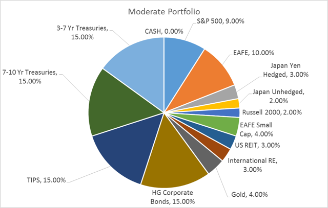 Global Asset Allocation Update | Seeking Alpha