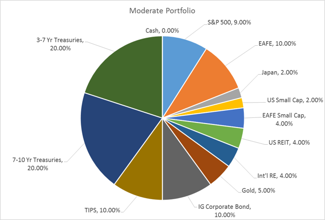 Global Asset Allocation Update | Seeking Alpha