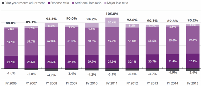 reinsurance-expenses-up-returns-down-but-profits-continue-aon