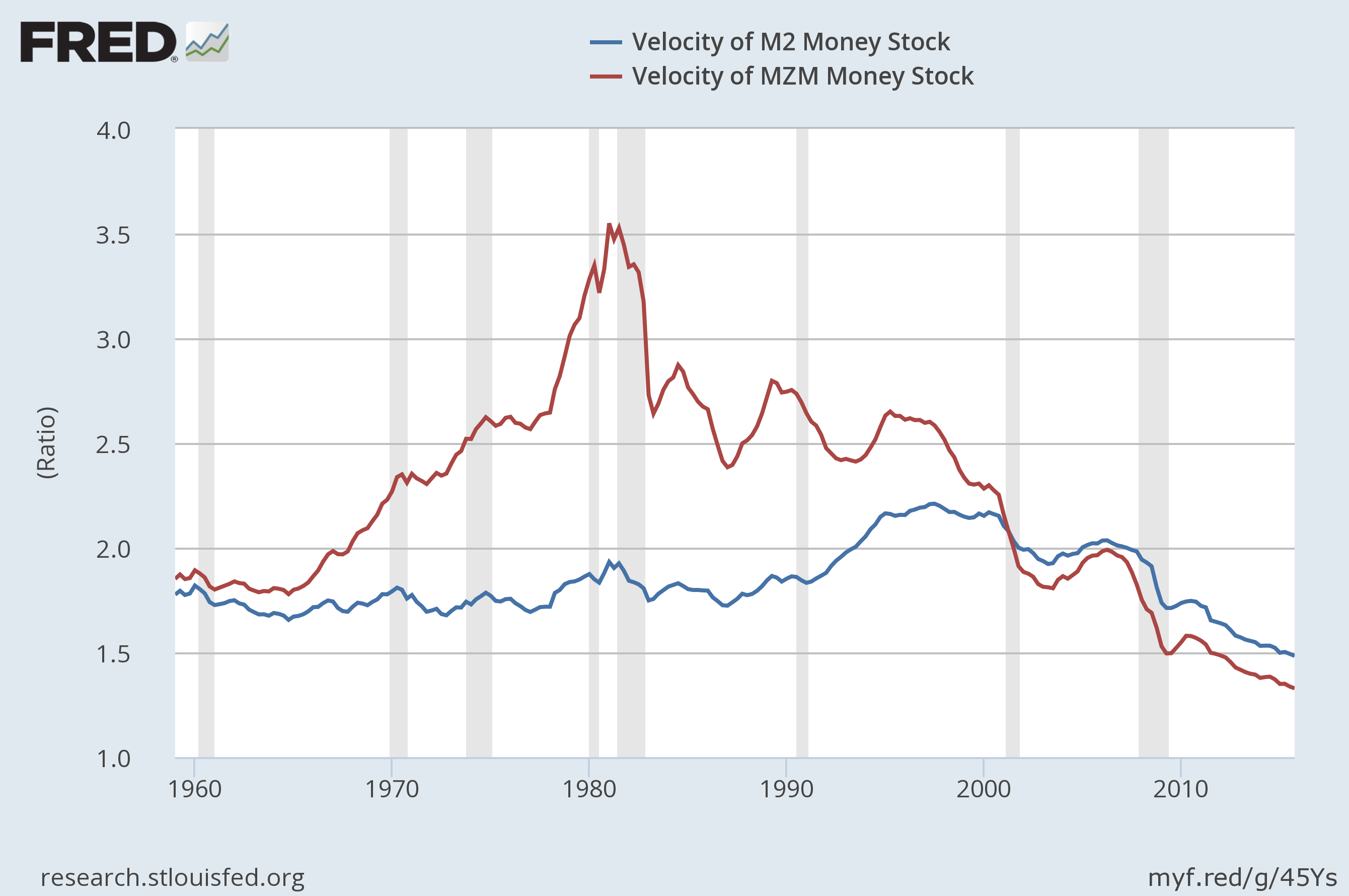 Us Money Velocity Chart