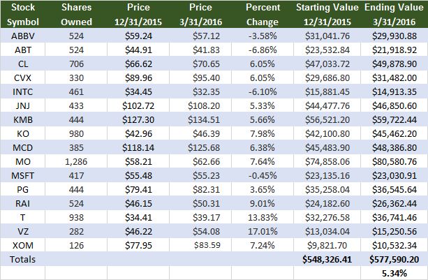 The Perfect Portfolio: 1st Quarter Performance | Seeking Alpha