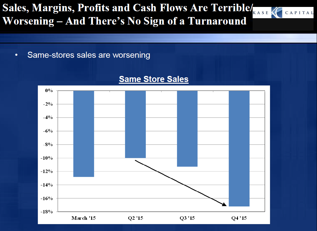 Lumber Liquidators Still Looks Like A Good Short (NYSELL) Seeking Alpha
